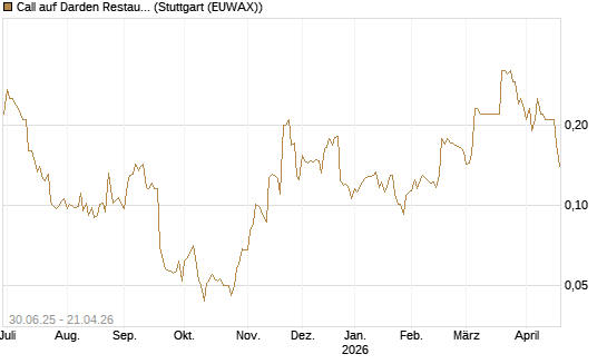 Call auf Darden Restaurants [Morgan Stanley & Co. Int. plc] Chart
