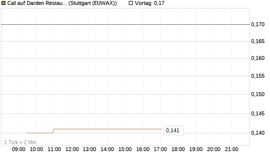 Call auf Darden Restaurants [Morgan Stanley & Co. Int. plc] Chart