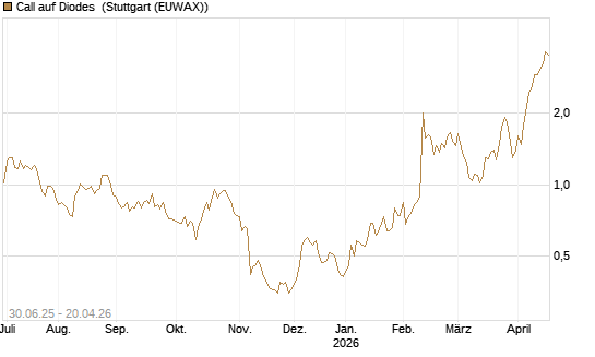 Call auf Diodes [Morgan Stanley & Co. Int. plc] Chart
