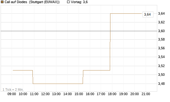 Call auf Diodes [Morgan Stanley & Co. Int. plc] Chart