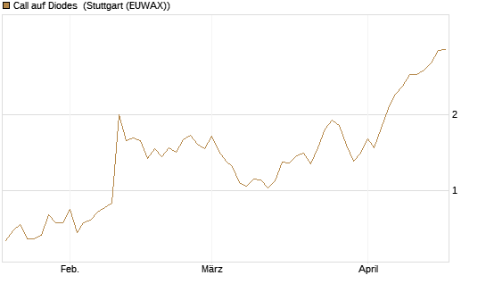 Call auf Diodes [Morgan Stanley & Co. Int. plc] Chart