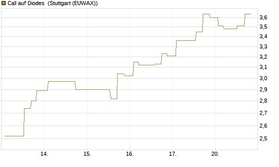 Call auf Diodes [Morgan Stanley & Co. Int. plc] Chart