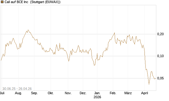 Call auf BCE Inc [Morgan Stanley & Co. Int. plc] Chart