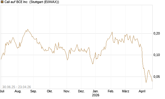 Call auf BCE Inc [Morgan Stanley & Co. Int. plc] Chart