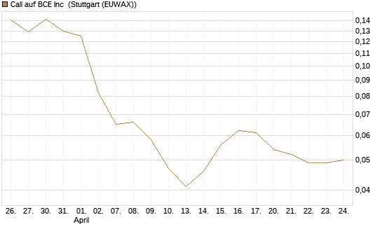 Call auf BCE Inc [Morgan Stanley & Co. Int. plc] Chart