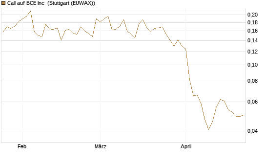 Call auf BCE Inc [Morgan Stanley & Co. Int. plc] Chart