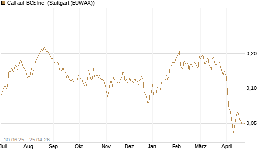 Call auf BCE Inc [Morgan Stanley & Co. Int. plc] Chart