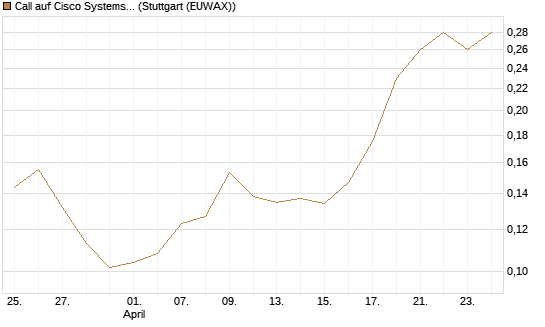 Call auf Cisco Systems [Morgan Stanley & Co. Int. plc] Chart
