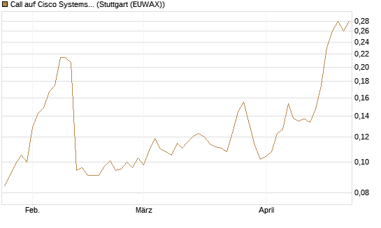 Call auf Cisco Systems [Morgan Stanley & Co. Int. plc] Chart