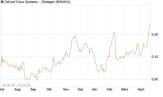 Call auf Cisco Systems [Morgan Stanley & Co. Int. plc] Chart