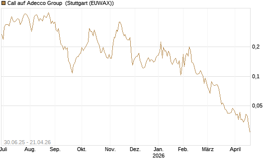 Call auf Adecco Group [Morgan Stanley & Co. Int. plc] Chart