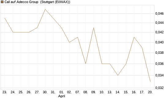 Call auf Adecco Group [Morgan Stanley & Co. Int. plc] Chart