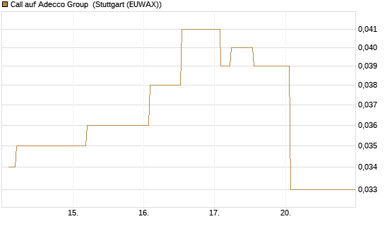 Call auf Adecco Group [Morgan Stanley & Co. Int. plc] Chart