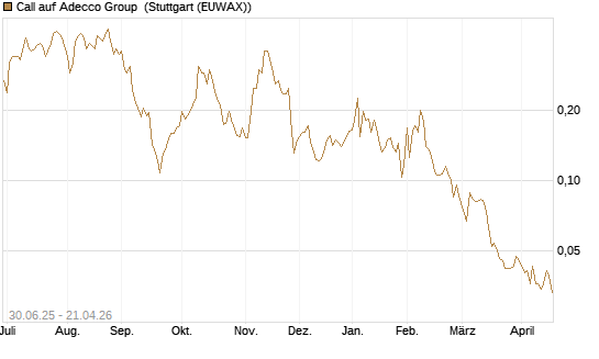Call auf Adecco Group [Morgan Stanley & Co. Int. plc] Chart