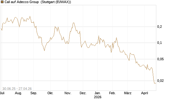 Call auf Adecco Group [Morgan Stanley & Co. Int. plc] Chart