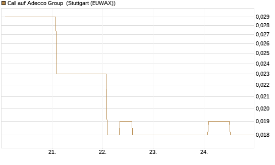 Call auf Adecco Group [Morgan Stanley & Co. Int. plc] Chart