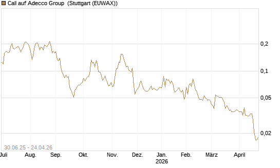 Call auf Adecco Group [Morgan Stanley & Co. Int. plc] Chart