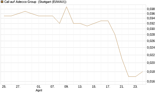 Call auf Adecco Group [Morgan Stanley & Co. Int. plc] Chart