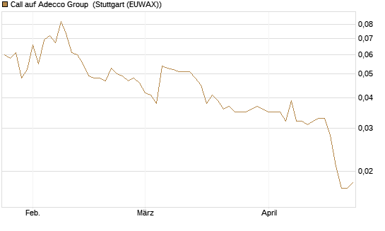 Call auf Adecco Group [Morgan Stanley & Co. Int. plc] Chart