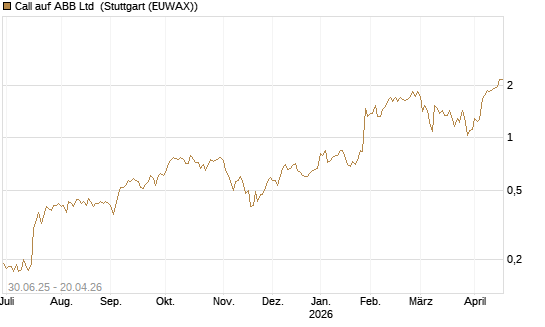 Call auf ABB Ltd [Morgan Stanley & Co. Int. plc] Chart