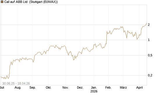 Call auf ABB Ltd [Morgan Stanley & Co. Int. plc] Chart