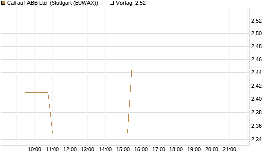 Call auf ABB Ltd [Morgan Stanley & Co. Int. plc] Chart