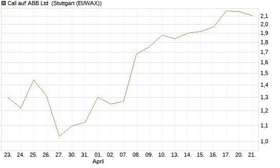 Call auf ABB Ltd [Morgan Stanley & Co. Int. plc] Chart