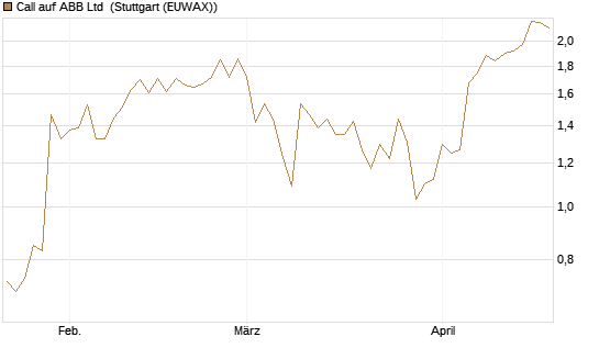 Call auf ABB Ltd [Morgan Stanley & Co. Int. plc] Chart