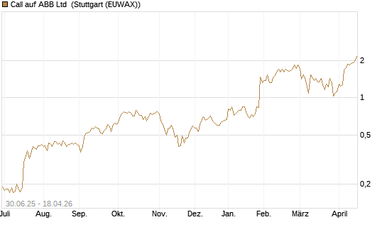 Call auf ABB Ltd [Morgan Stanley & Co. Int. plc] Chart