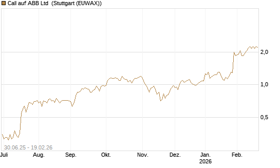 Call auf ABB Ltd [Morgan Stanley & Co. Int. plc] Chart