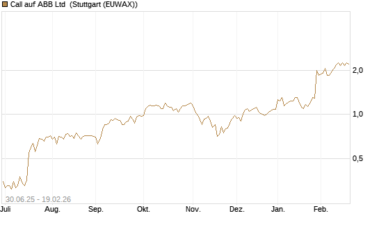 Call auf ABB Ltd [Morgan Stanley & Co. Int. plc] Chart