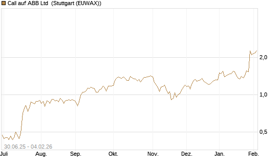 Call auf ABB Ltd [Morgan Stanley & Co. Int. plc] Chart