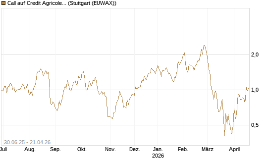 Call auf Credit Agricole [Morgan Stanley & Co. Int. plc] Chart