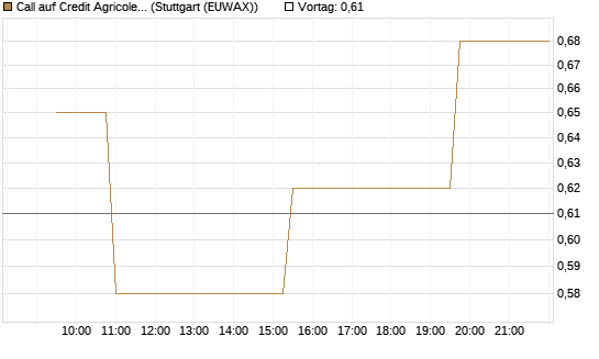 Call auf Credit Agricole [Morgan Stanley & Co. Int. plc] Chart