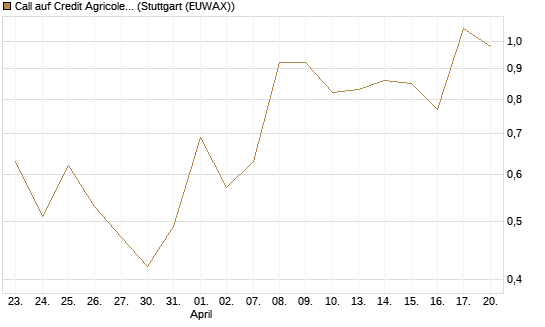 Call auf Credit Agricole [Morgan Stanley & Co. Int. plc] Chart