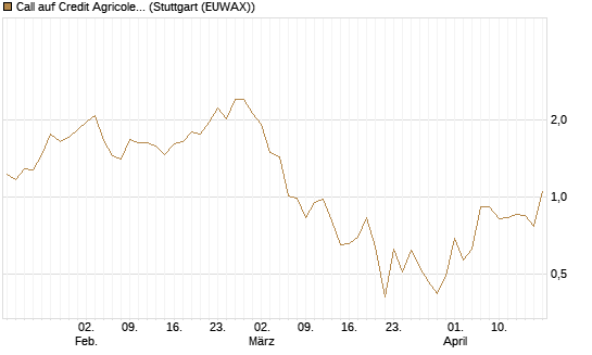 Call auf Credit Agricole [Morgan Stanley & Co. Int. plc] Chart