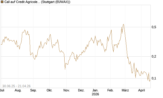 Call auf Credit Agricole [Morgan Stanley & Co. Int. plc] Chart