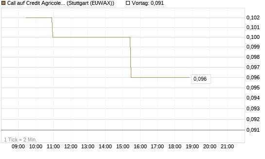 Call auf Credit Agricole [Morgan Stanley & Co. Int. plc] Chart
