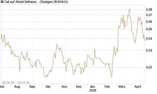Call auf Ahold Delhaize [Morgan Stanley & Co. Int. plc] Chart