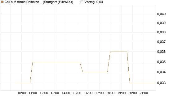 Call auf Ahold Delhaize [Morgan Stanley & Co. Int. plc] Chart