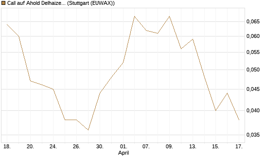 Call auf Ahold Delhaize [Morgan Stanley & Co. Int. plc] Chart