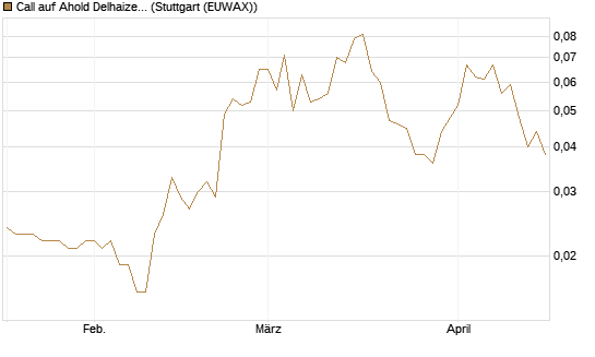 Call auf Ahold Delhaize [Morgan Stanley & Co. Int. plc] Chart