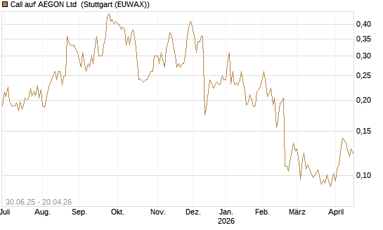 Call auf AEGON Ltd [Morgan Stanley & Co. Int. plc] Chart