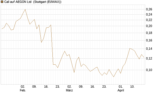 Call auf AEGON Ltd [Morgan Stanley & Co. Int. plc] Chart