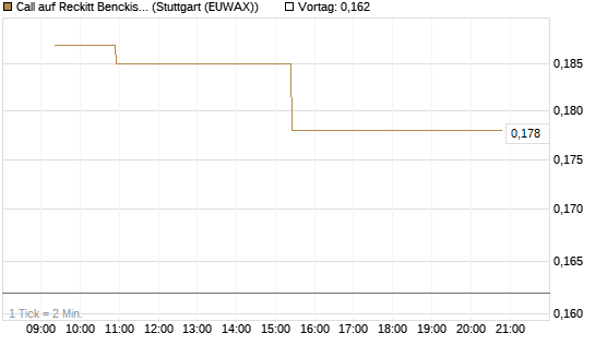 Call auf Reckitt Benckiser [Morgan Stanley & Co. Int. plc] Chart