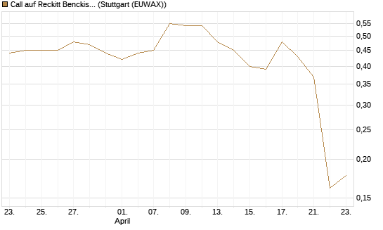 Call auf Reckitt Benckiser [Morgan Stanley & Co. Int. plc] Chart