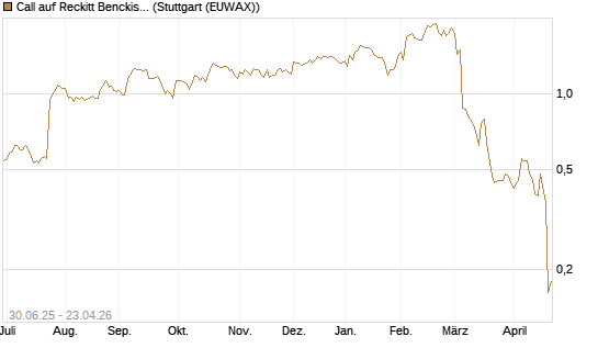 Call auf Reckitt Benckiser [Morgan Stanley & Co. Int. plc] Chart