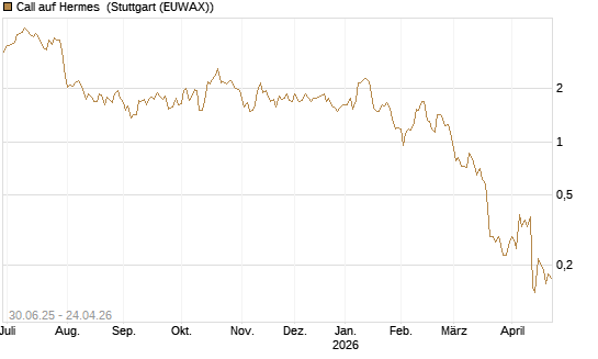 Call auf Hermes [Morgan Stanley & Co. Int. plc] Chart