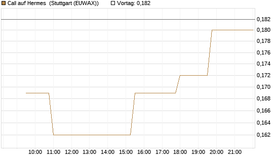 Call auf Hermes [Morgan Stanley & Co. Int. plc] Chart