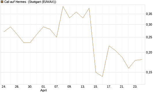 Call auf Hermes [Morgan Stanley & Co. Int. plc] Chart